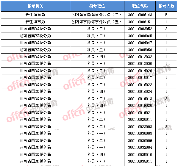 2018年11月1日16時,2018國考無人報考職位1