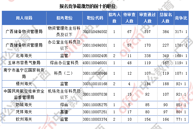 2018廣西國考報名人數統計:廣西9838人過審 最熱職位競爭比317:1