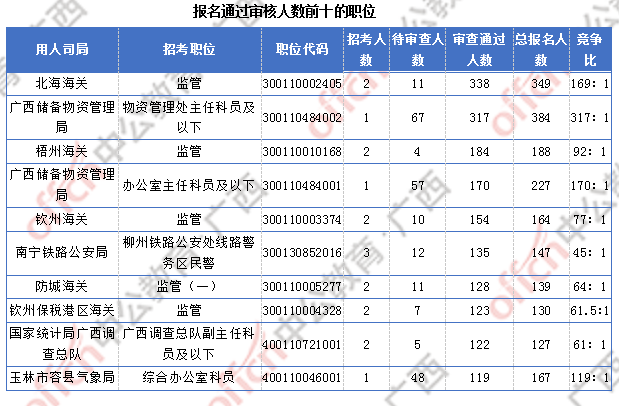 2018廣西國考報名人數統計:廣西9838人過審 最熱職位競爭比317:1