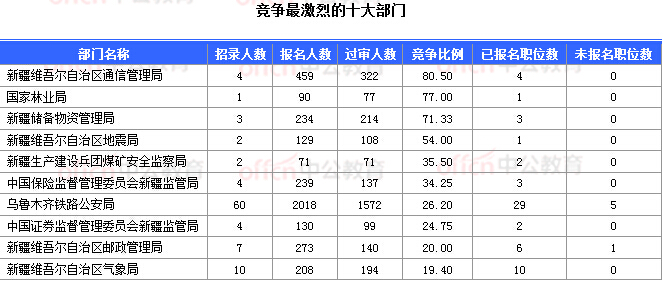 2018國(guó)考報(bào)名數(shù)據(jù):新疆16197人過審 16個(gè)職位無人報(bào)考