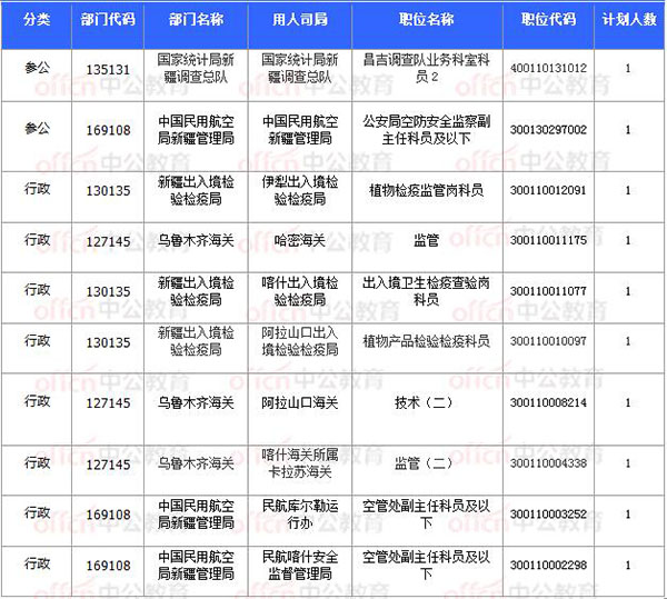 [11月8日17時30分]2018國考報名結束：新疆30252人過審 平均競爭比31.64：1