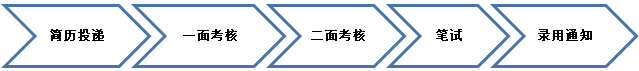 招商銀行招聘流程 招商銀行招聘流程